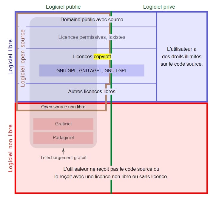 Logiciel Libre / Logiciel non libre / Logiciel privé